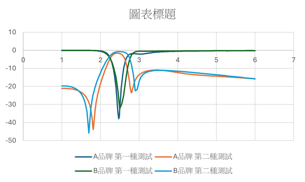 A+B圖表