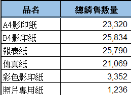 308-總銷售數量