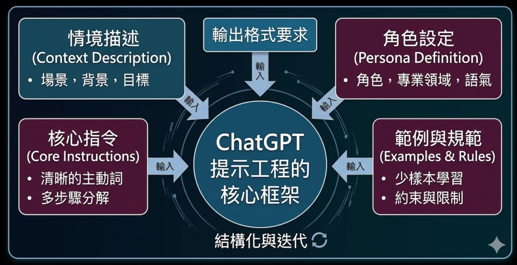 提示語工程 提示語工程