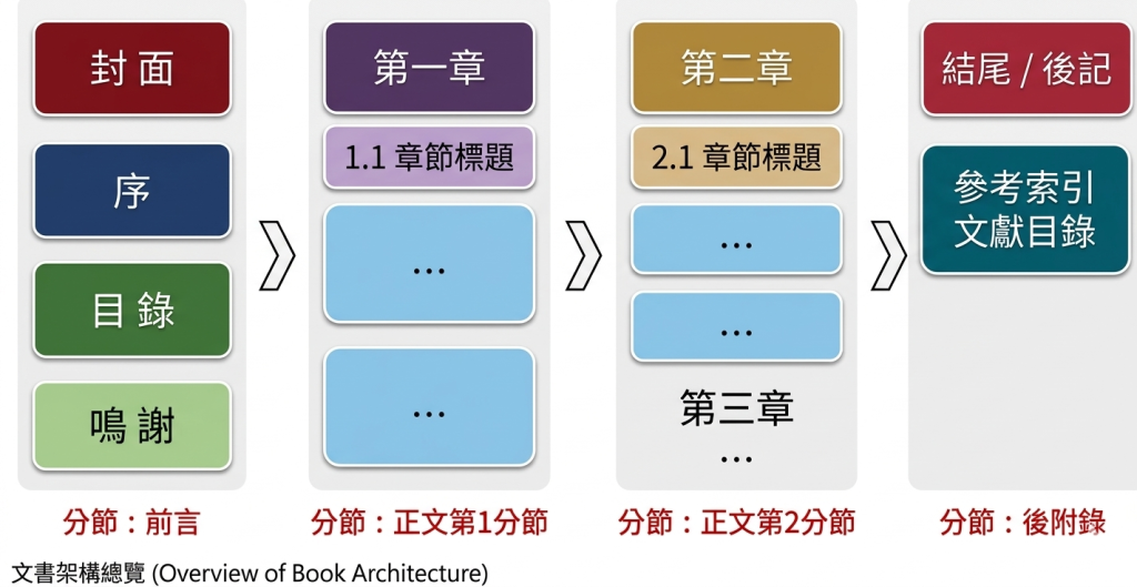 文書架構 文書架構