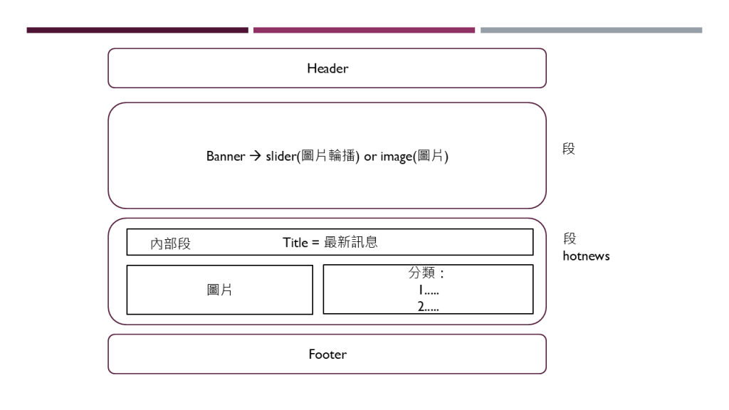 頁面規劃
