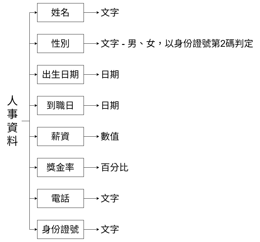 人事薪資表 人事薪資表