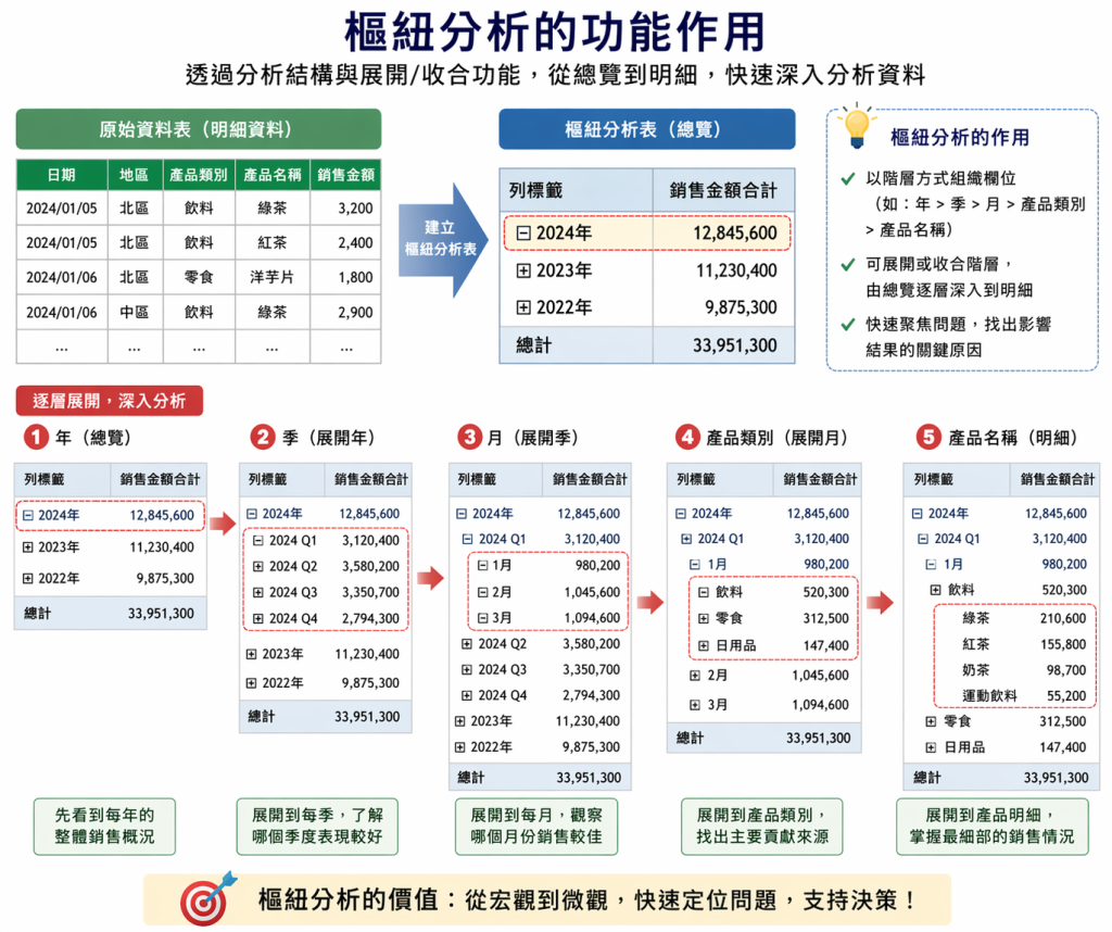 樞紐分析
